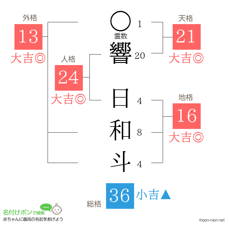 響 日和斗さんの姓名判断結果