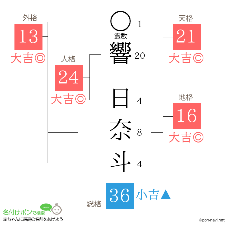 響 日奈斗さんの姓名判断結果