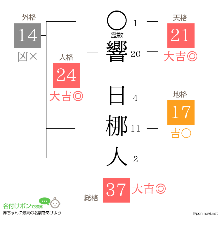 響 日梛人さんの姓名判断結果
