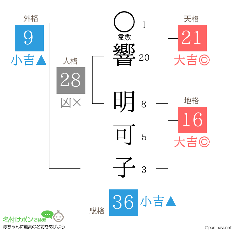 響 明可子さんの姓名判断結果