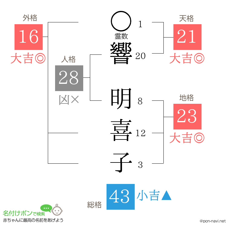 響 明喜子さんの姓名判断結果