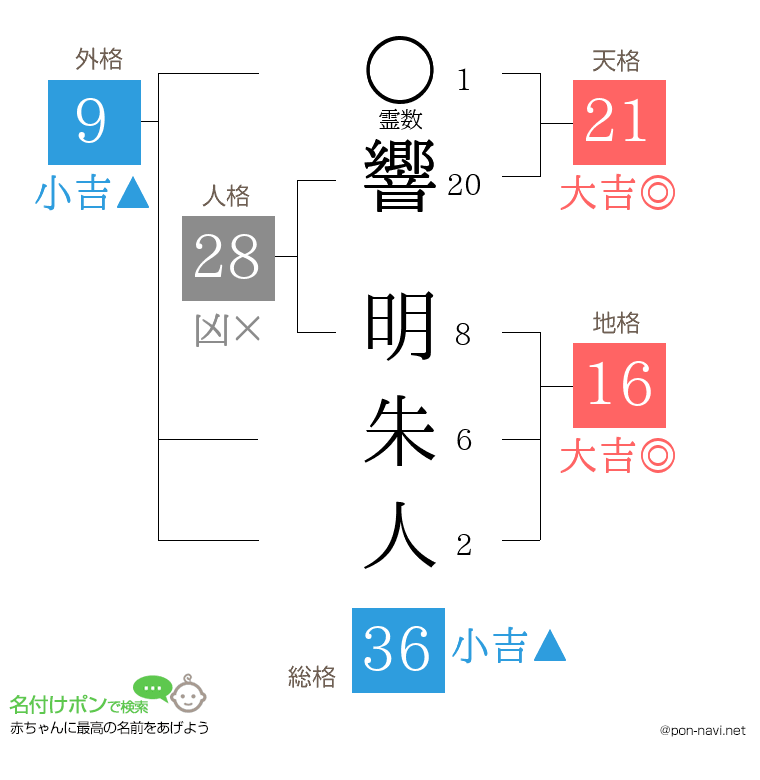 響 明朱人さんの姓名判断結果