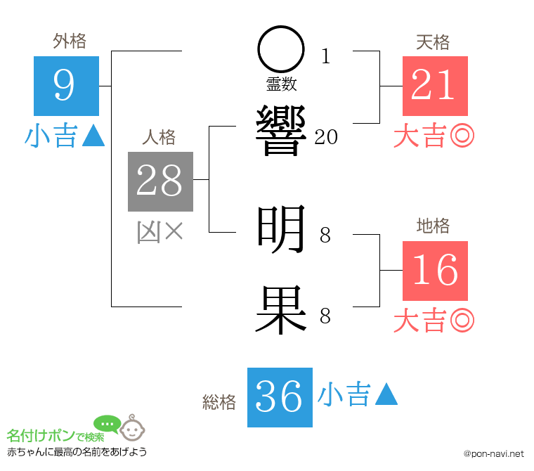響 明果さんの姓名判断結果