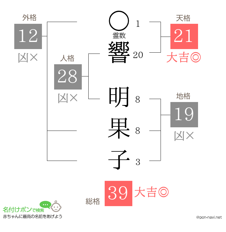 響 明果子さんの姓名判断結果