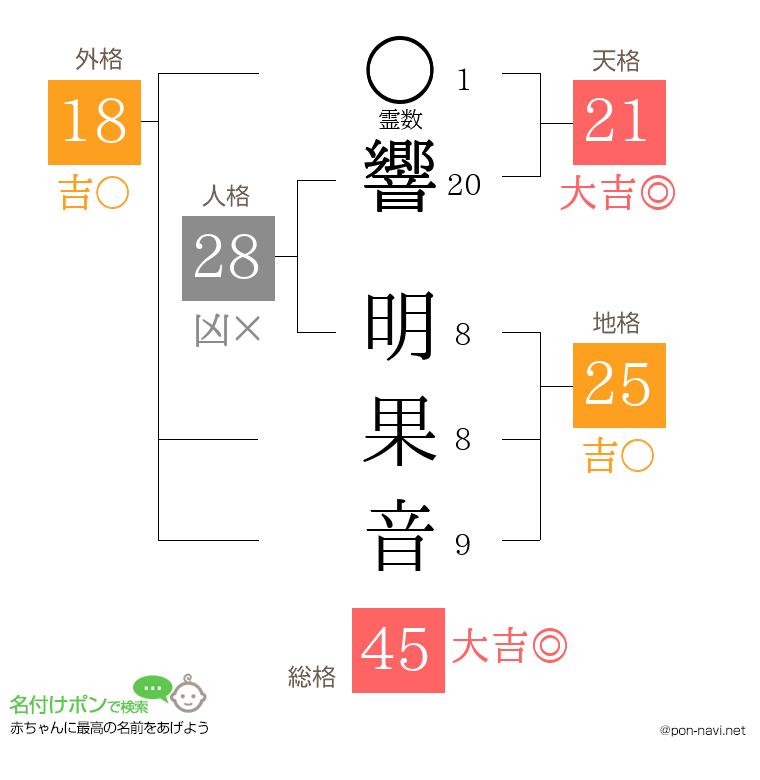響 明果音さんの姓名判断結果