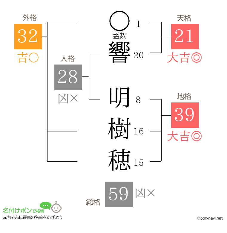響 明樹穂さんの姓名判断結果