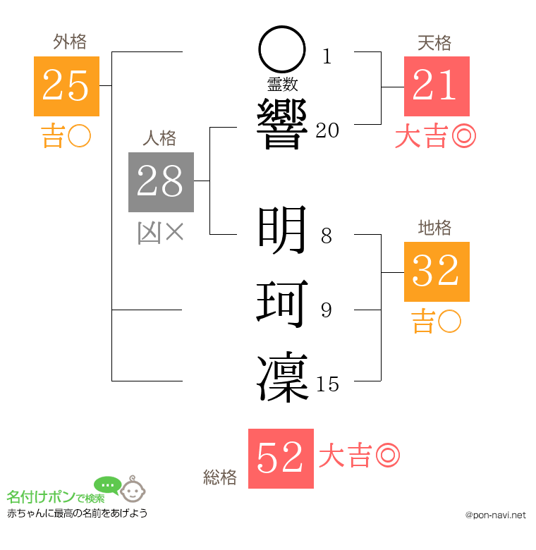 響 明珂凜さんの姓名判断結果