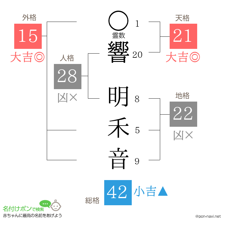 響 明禾音さんの姓名判断結果