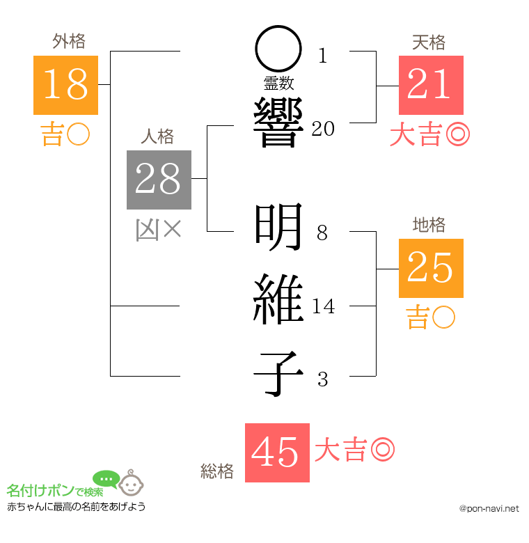 響 明維子さんの姓名判断結果