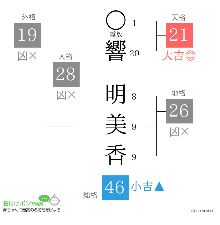 響 明美香さんの姓名判断結果