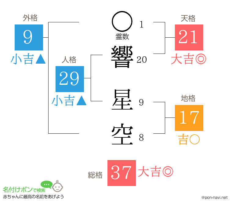 響 星空さんの姓名判断結果