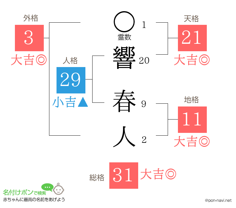 響 春人さんの姓名判断結果