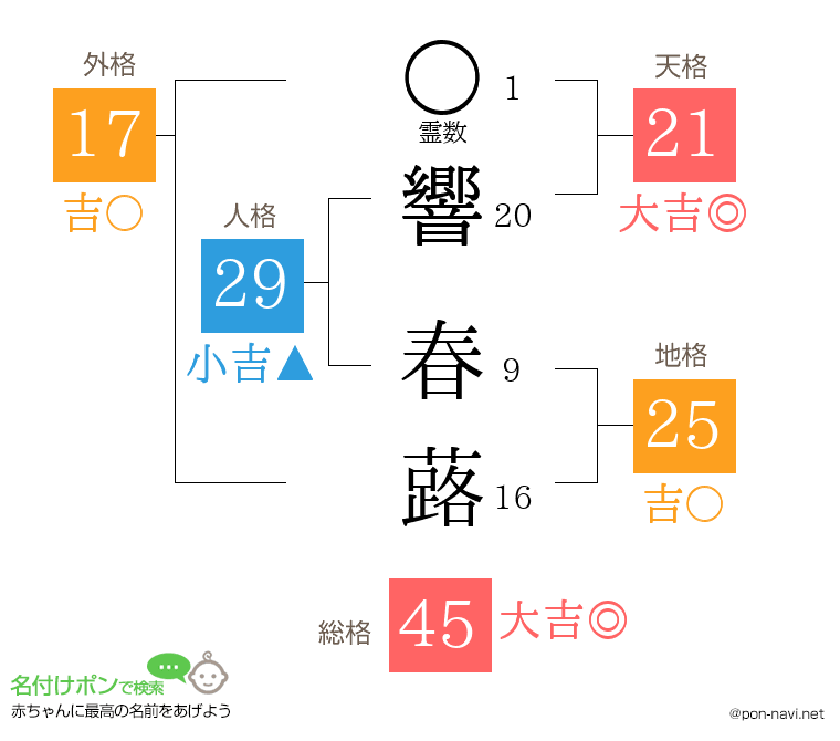 響 春蕗さんの姓名判断結果
