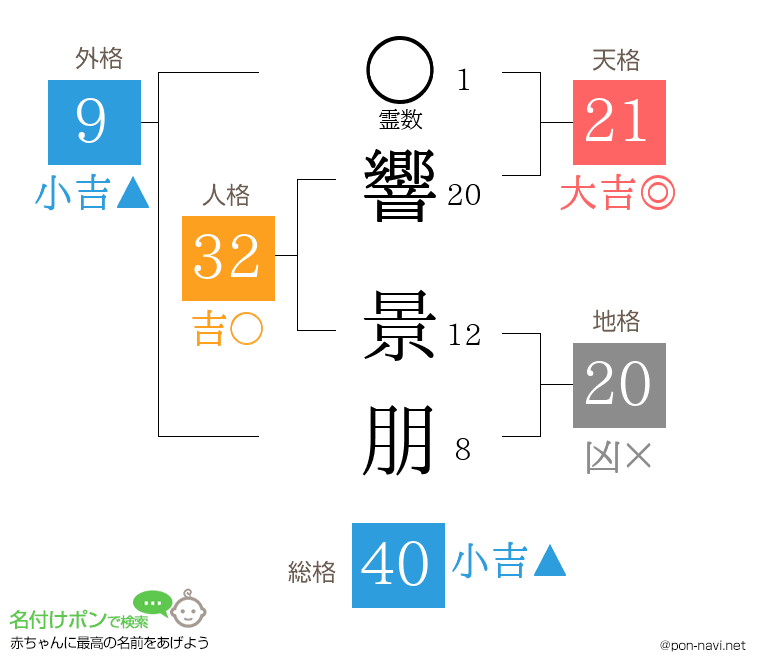 響 景朋さんの姓名判断結果