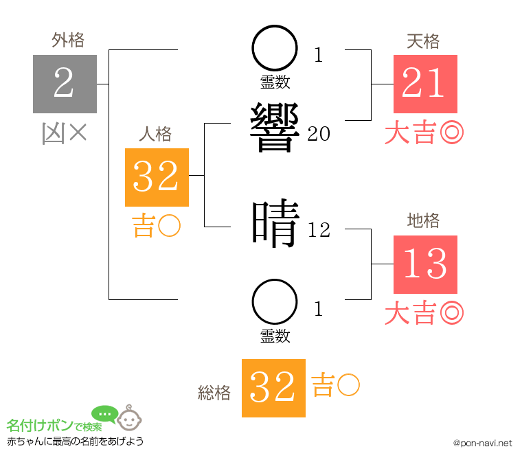 響 晴さんの姓名判断結果
