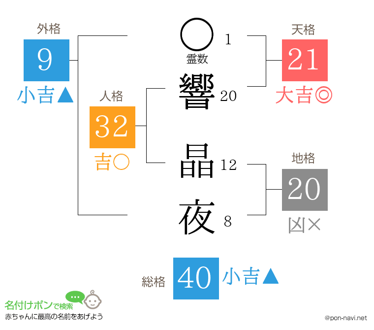 響 晶夜さんの姓名判断結果