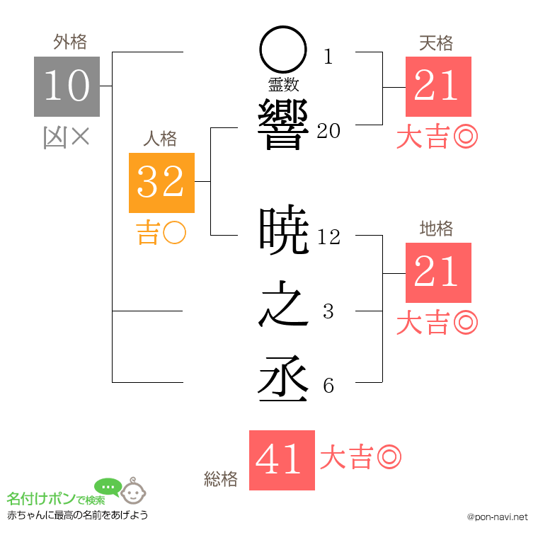 響 暁之丞さんの姓名判断結果