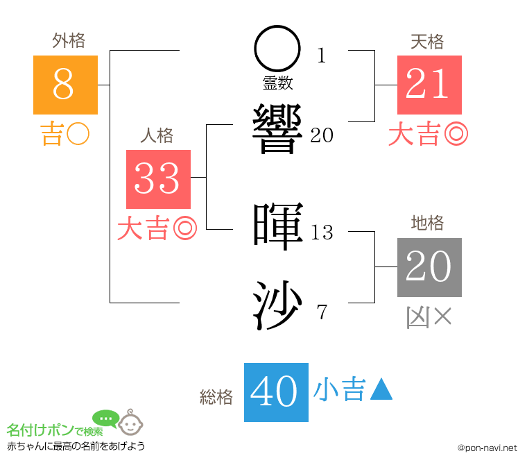 響 暉沙さんの姓名判断結果