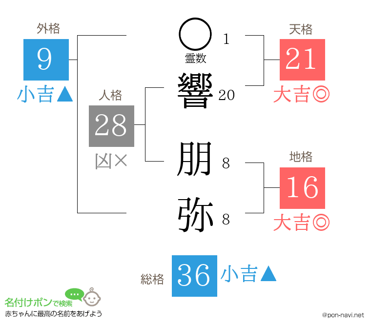 響 朋弥さんの姓名判断結果