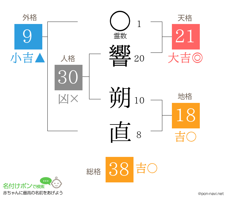 響 朔直さんの姓名判断結果