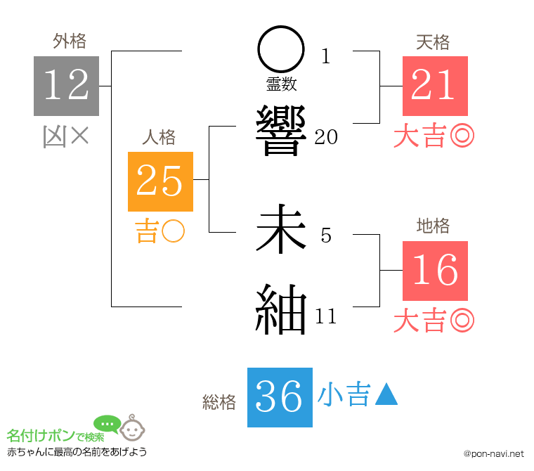 響 未紬さんの姓名判断結果