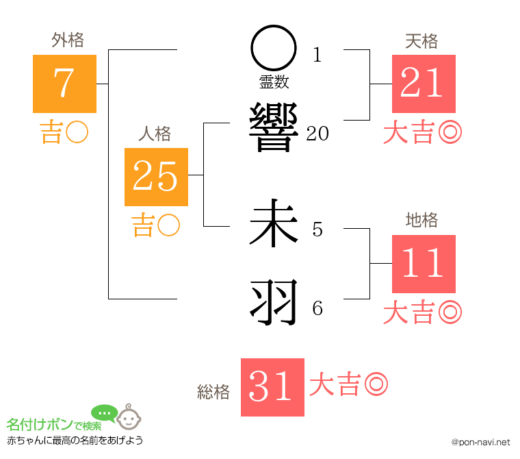 響 未羽さんの姓名判断結果