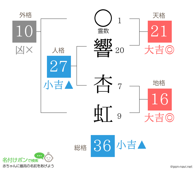 響 杏虹さんの姓名判断結果