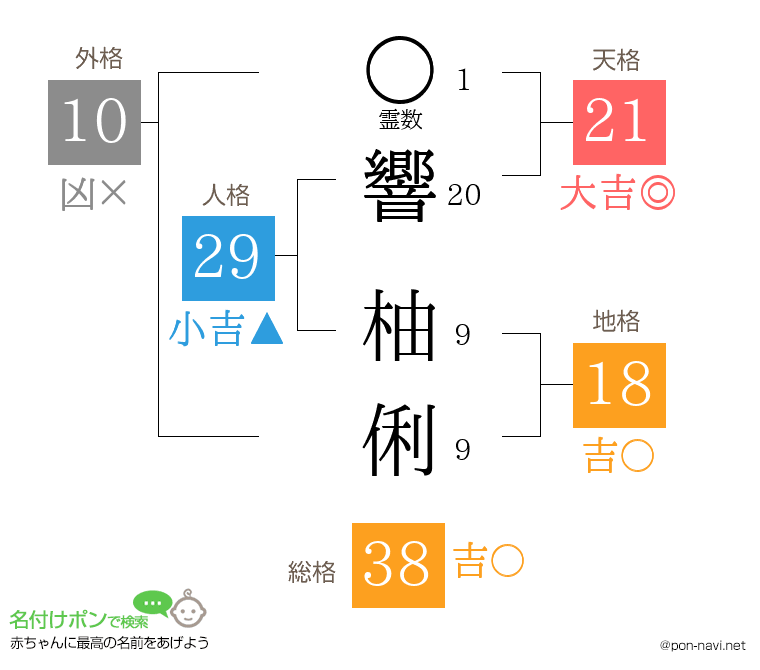 響 柚俐さんの姓名判断結果