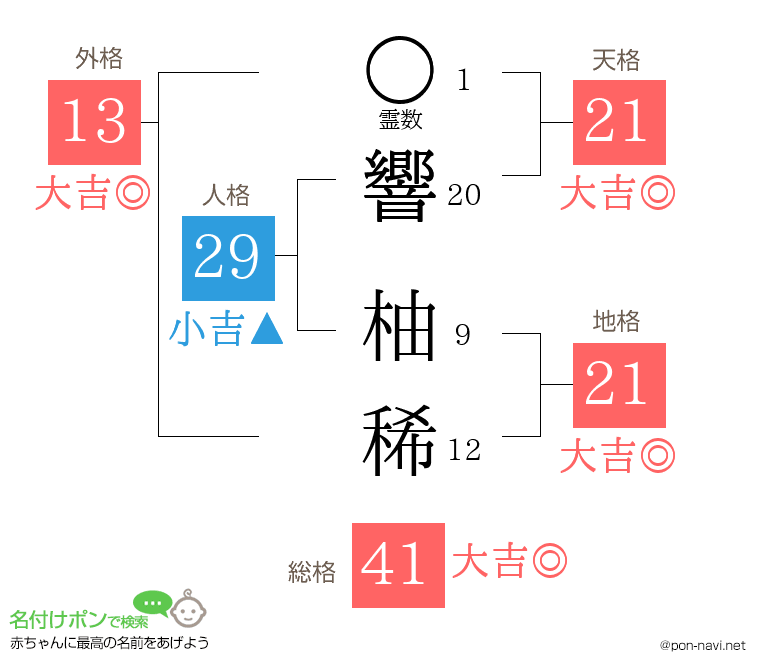響 柚稀さんの姓名判断結果