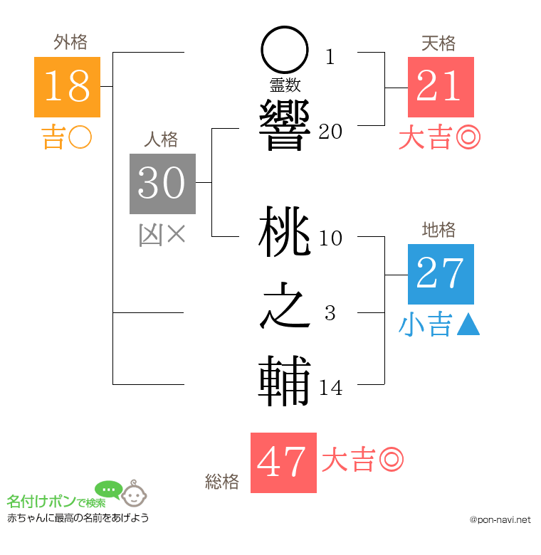 響 桃之輔さんの姓名判断結果