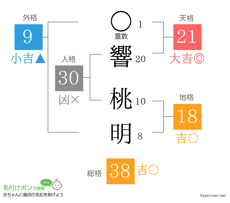 響 桃明さんの姓名判断結果