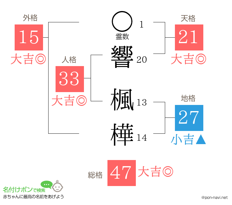響 楓樺さんの姓名判断結果