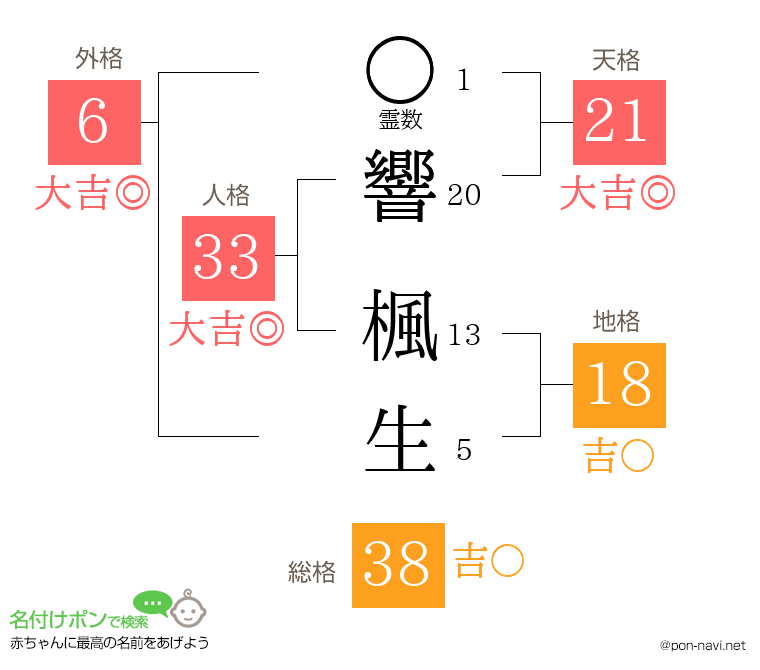 響 楓生さんの姓名判断結果