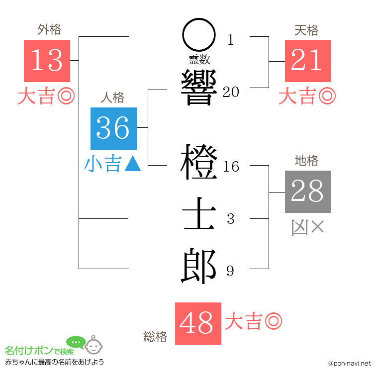 響 橙士郎さんの姓名判断結果