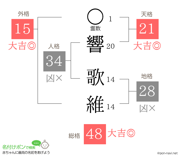 響 歌維さんの姓名判断結果