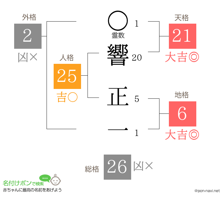 響 正一さんの姓名判断結果