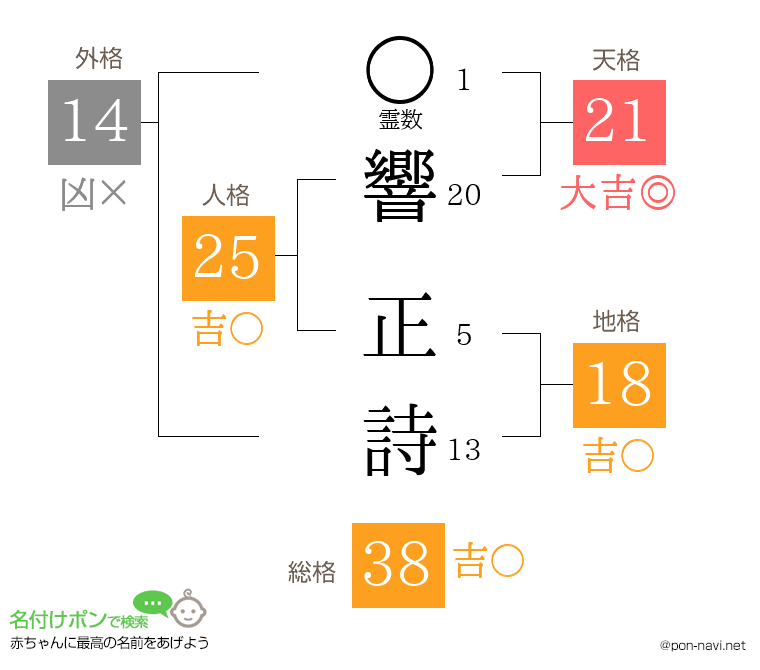響 正詩さんの姓名判断結果