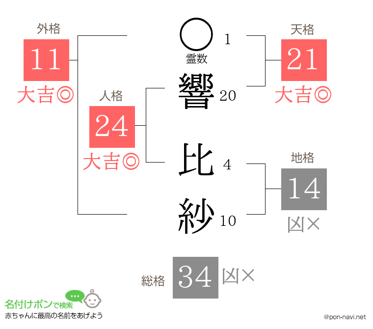 響 比紗さんの姓名判断結果
