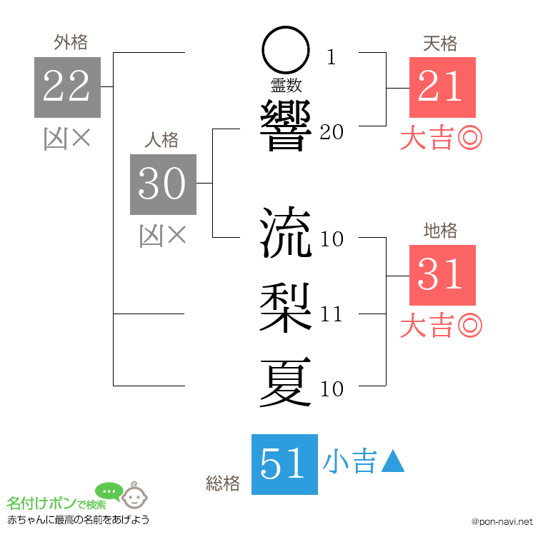 響 流梨夏さんの姓名判断結果