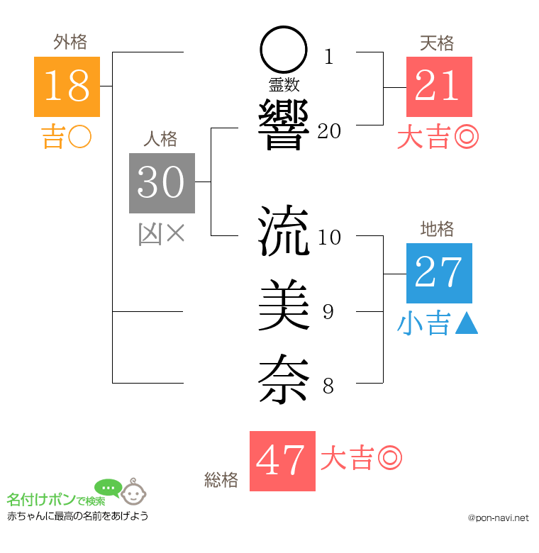 響 流美奈さんの姓名判断結果
