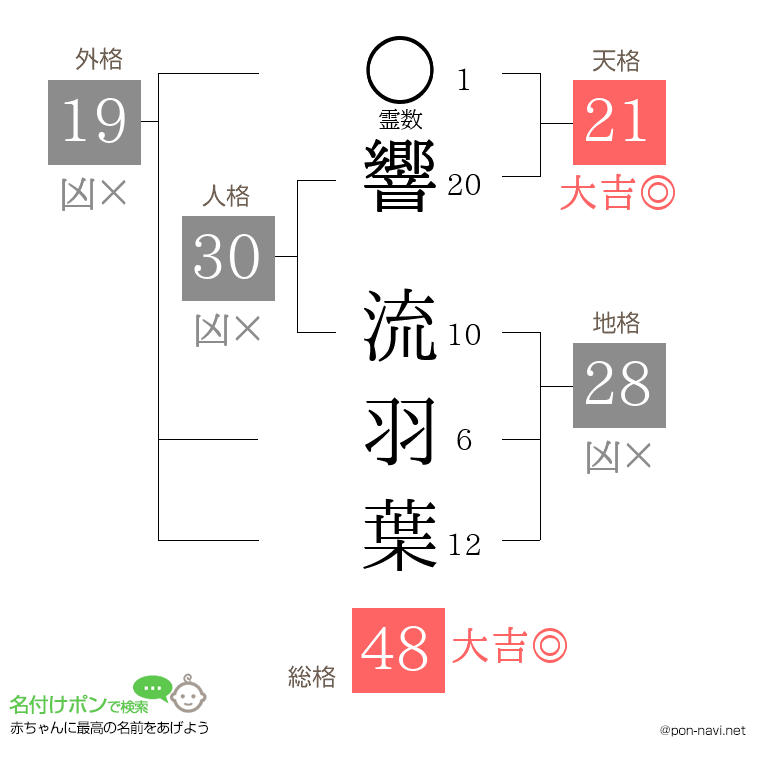 響 流羽葉さんの姓名判断結果