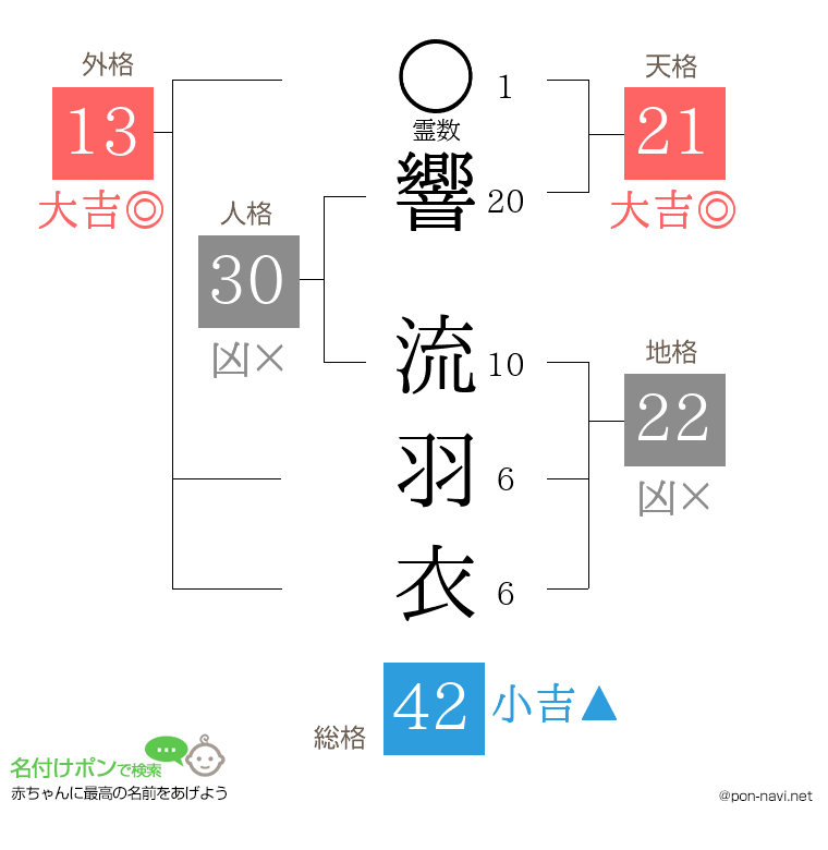 響 流羽衣さんの姓名判断結果