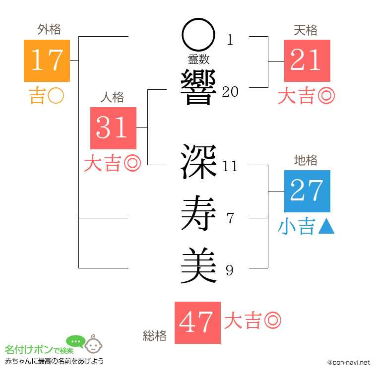 響 深寿美さんの姓名判断結果