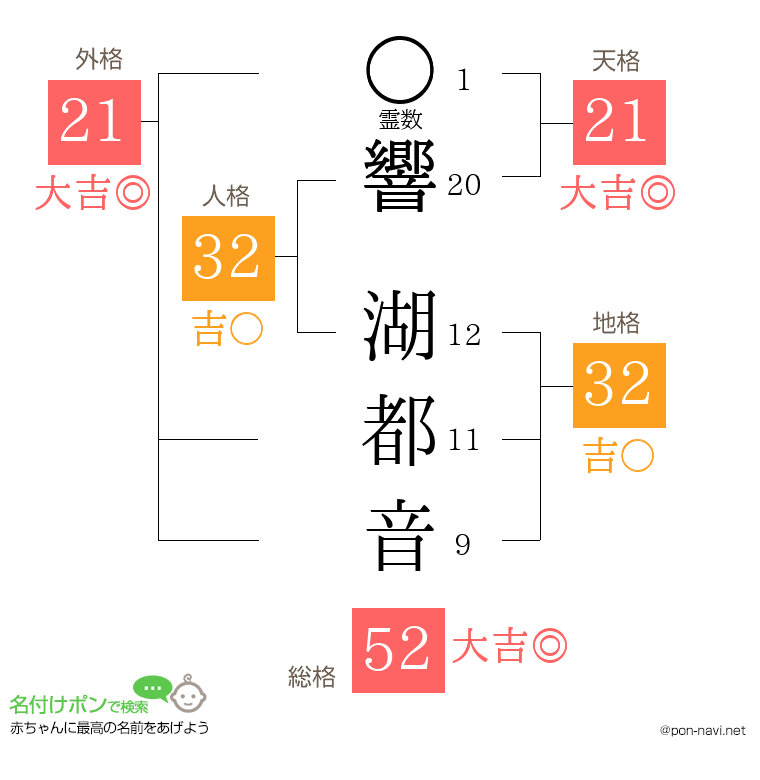 響 湖都音さんの姓名判断結果