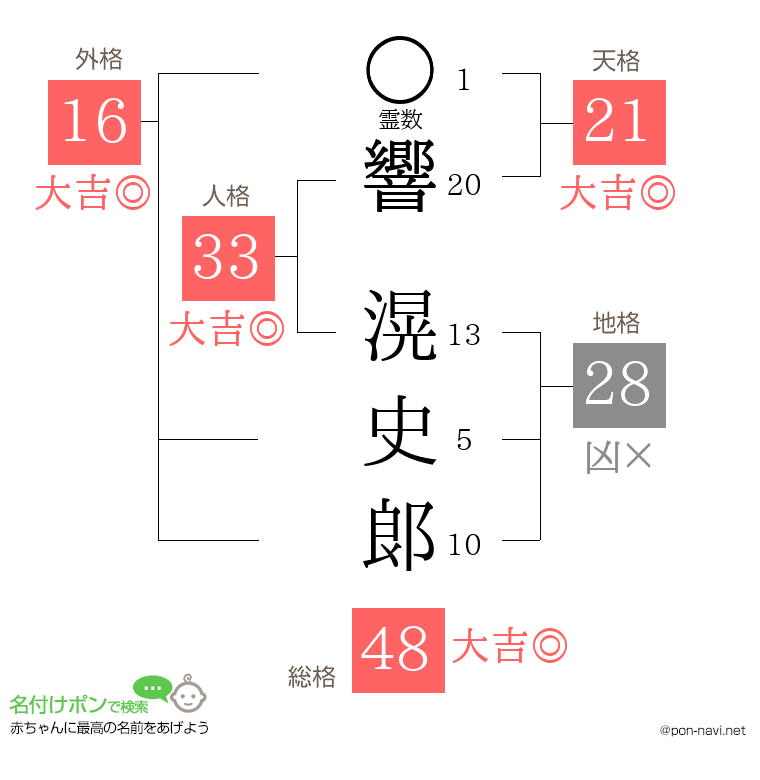 響 滉史郞さんの姓名判断結果