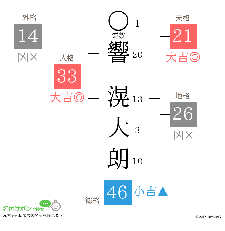 響 滉大朗さんの姓名判断結果