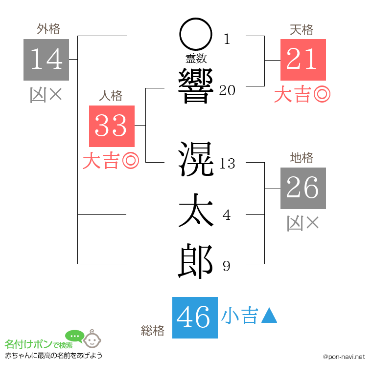 響 滉太郎さんの姓名判断結果