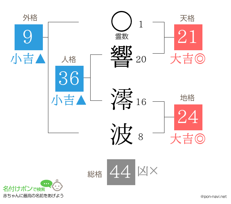 響 澪波さんの姓名判断結果