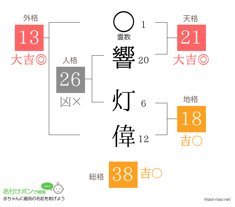 響 灯偉さんの姓名判断結果