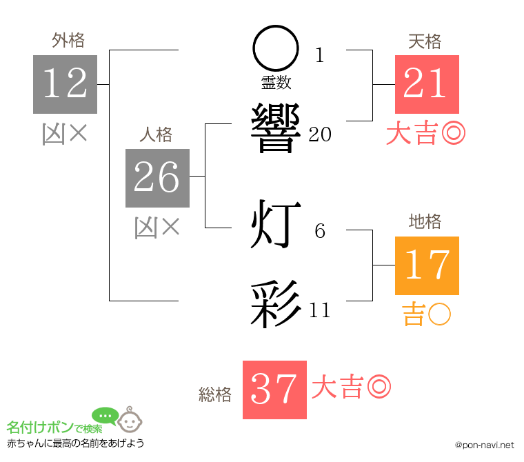 響 灯彩さんの姓名判断結果